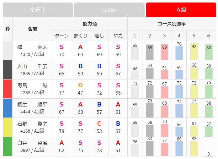 競艇のオリジナルデータ