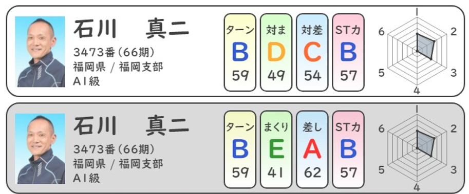 石川真二選手＿競艇データ