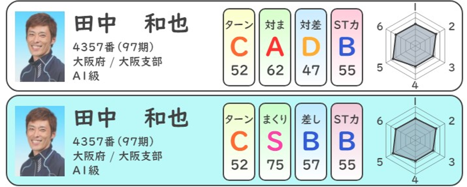 田中和也選手＿競艇データ