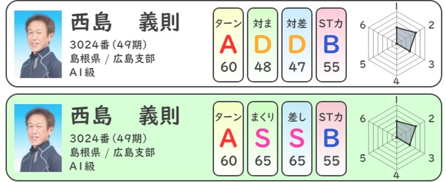 西島義則選手＿競艇データ