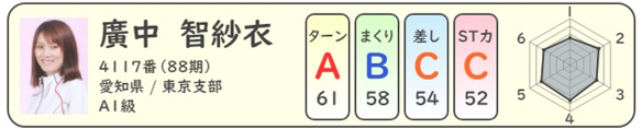 選手別データ＿廣中智紗衣選手