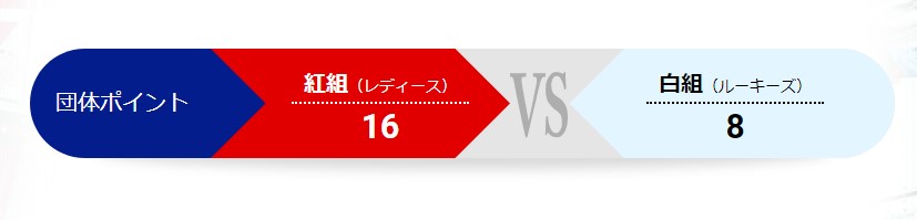 レディースvsルーキーズバトル ポイント状況