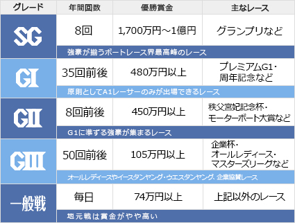 競艇のグレード分け